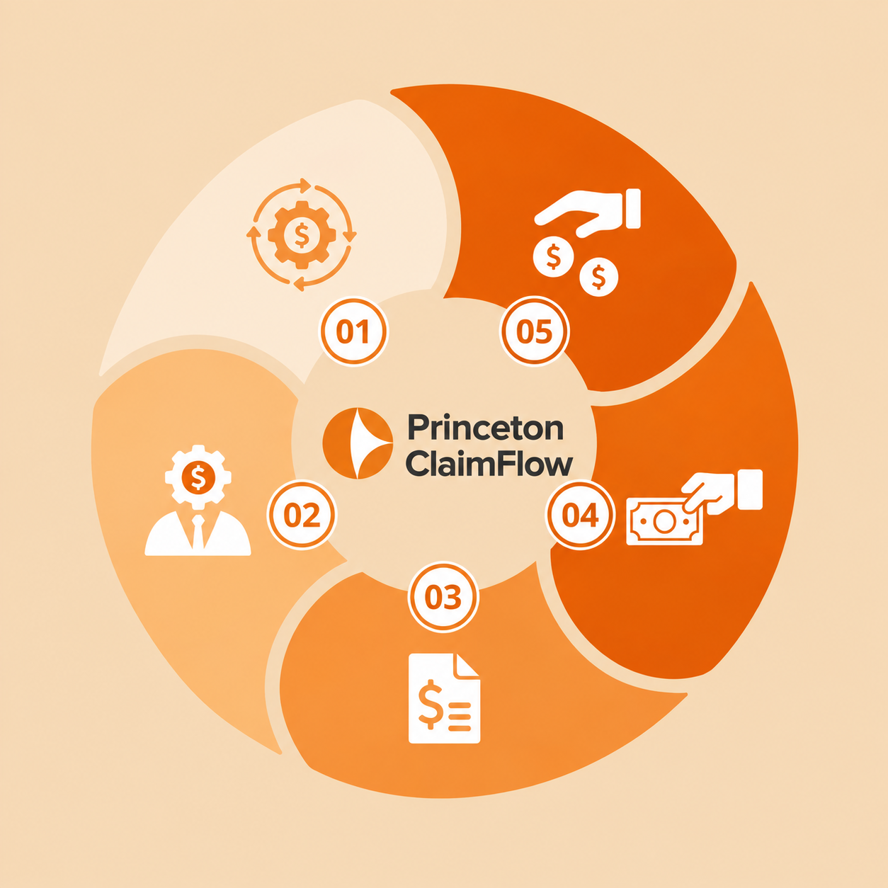 Princeton ClaimFlow revenue cycle management illustration